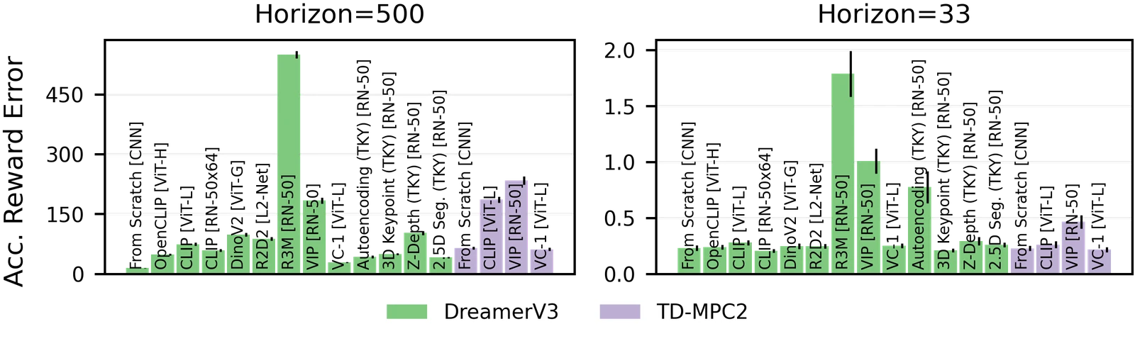 Bar chart of accumulated reward prediction errors on Pendulum Swingup