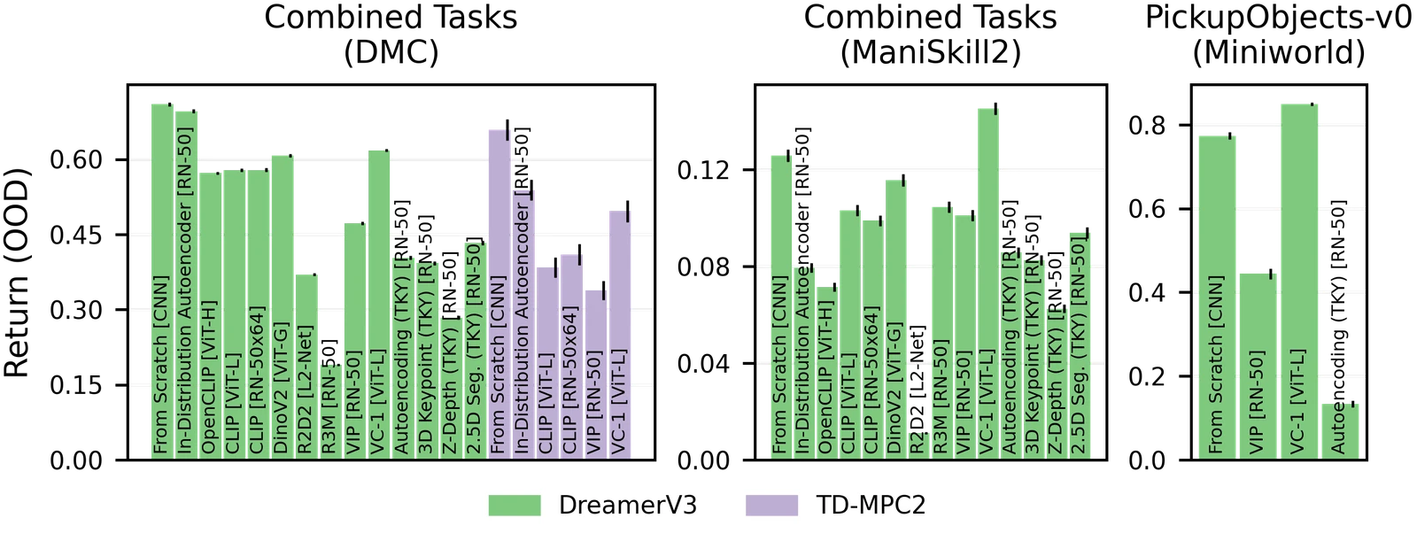 Bar charts of out-of-distribution return per representation