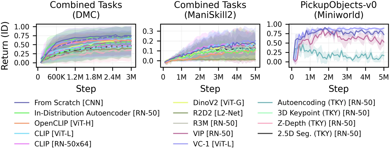 Learning curves comparing representations on DMC, ManiSkill2 and Miniworld