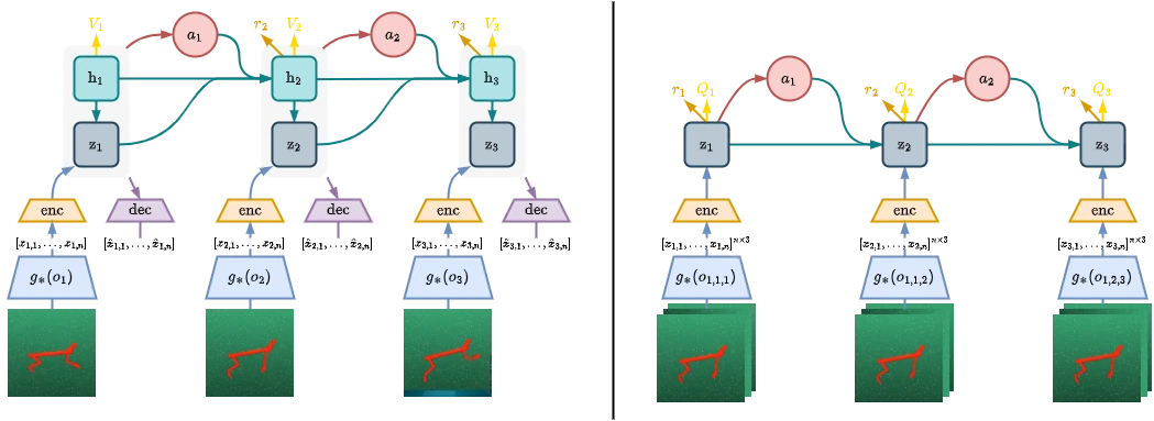 Architecture diagrams of the PVR-based DreamerV3 and TD-MPC2 agents