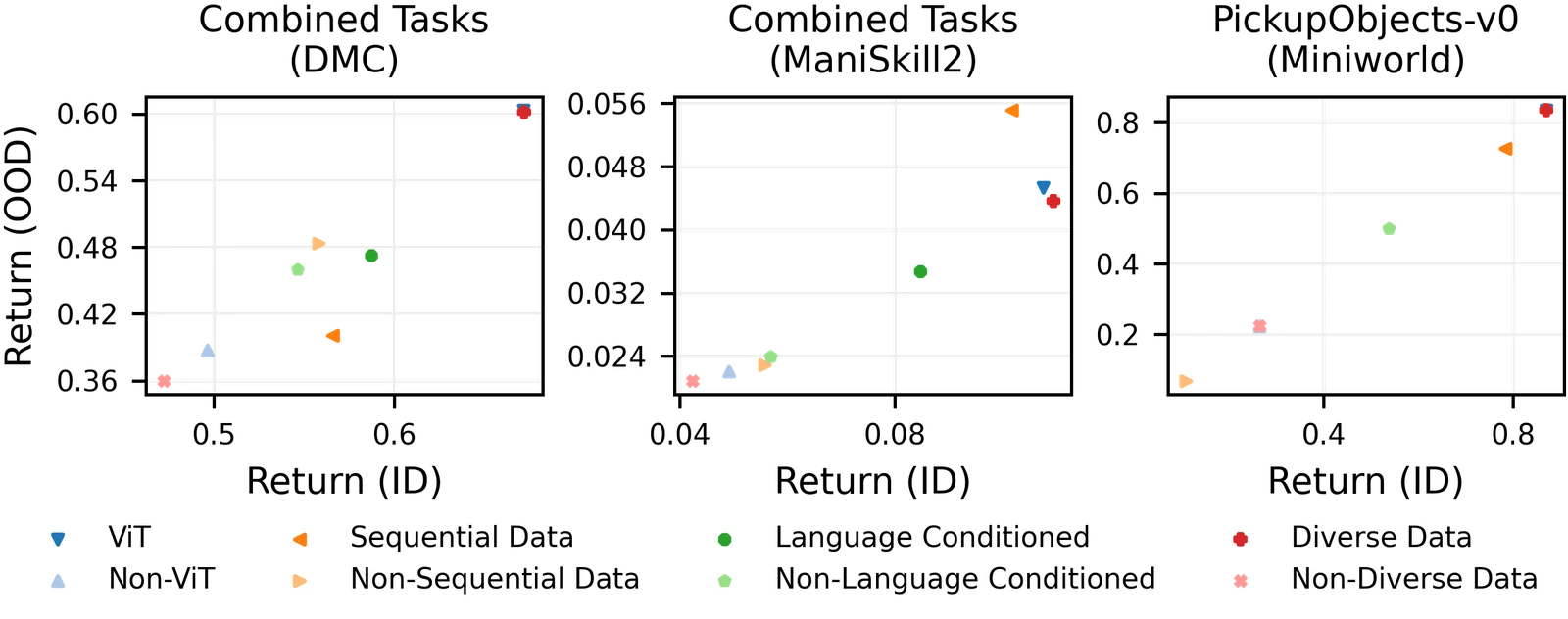 Scatter plots of ID versus OOD IQM return per representation category